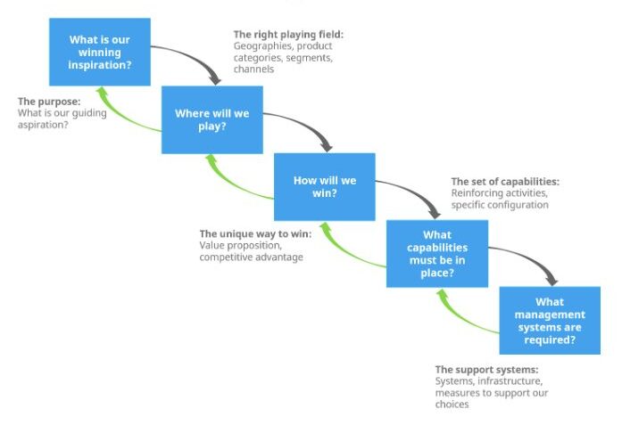 The Strategy Choice Cascade